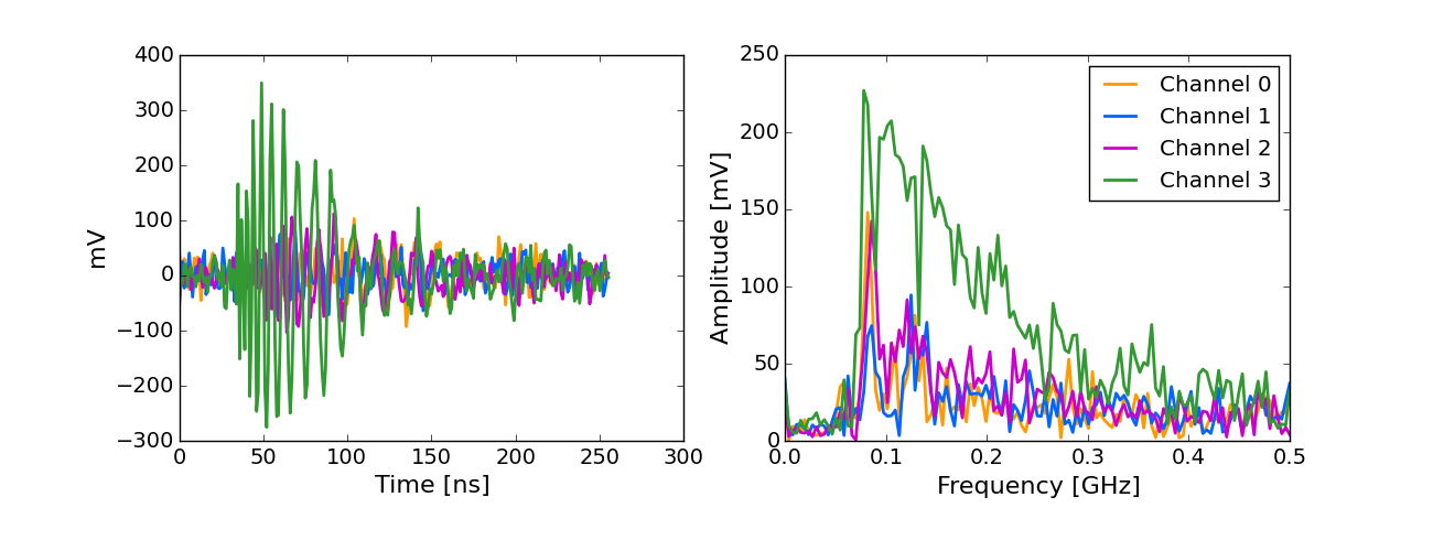 Air shower signal