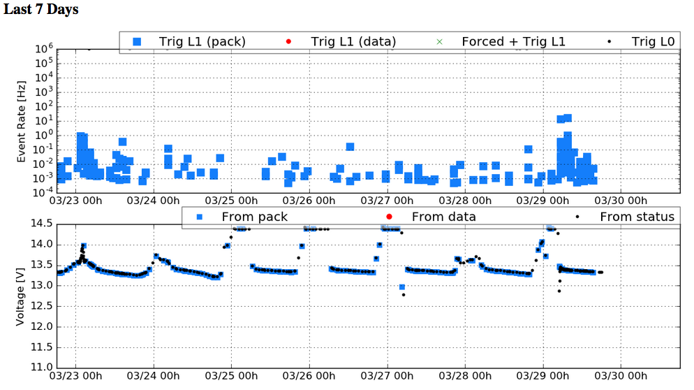 Status plots